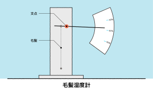 毛髪湿度計